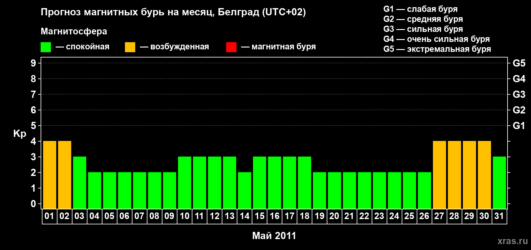 Прогноз максимального суточного геомагнитного индекса&nbsp;Kp на <b>1 месяц</b> (31 день) <b>с 01 мая по 31 мая 2011 г</b>