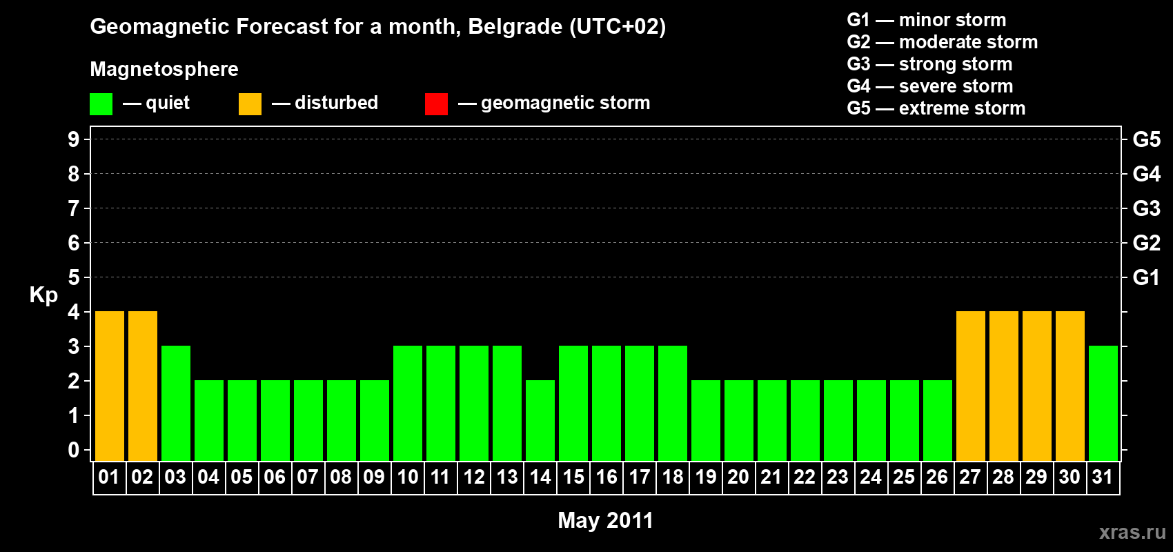 Forecast of the daily maximal value of geomagnetic index&nbsp;Kp for <b>1 month</b> (31 days) <b>from May 01, 2011 to May 31, 2011</b>