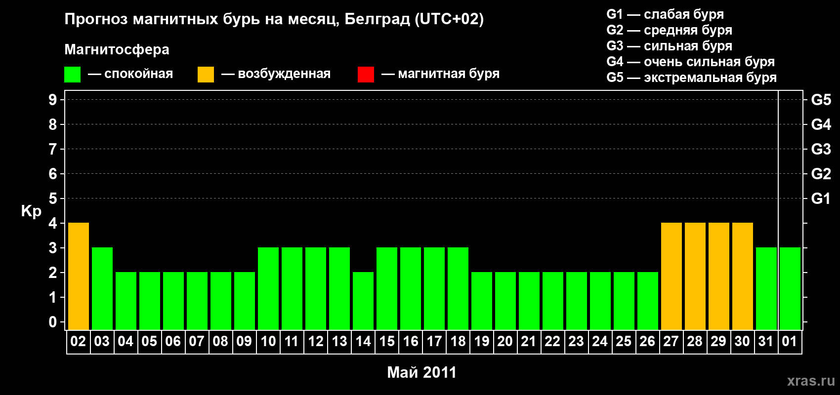 Прогноз максимального суточного геомагнитного индекса Kp на <b>1 месяц</b> (31 день) <b>с 02 мая по 01 июня 2011 г</b>
