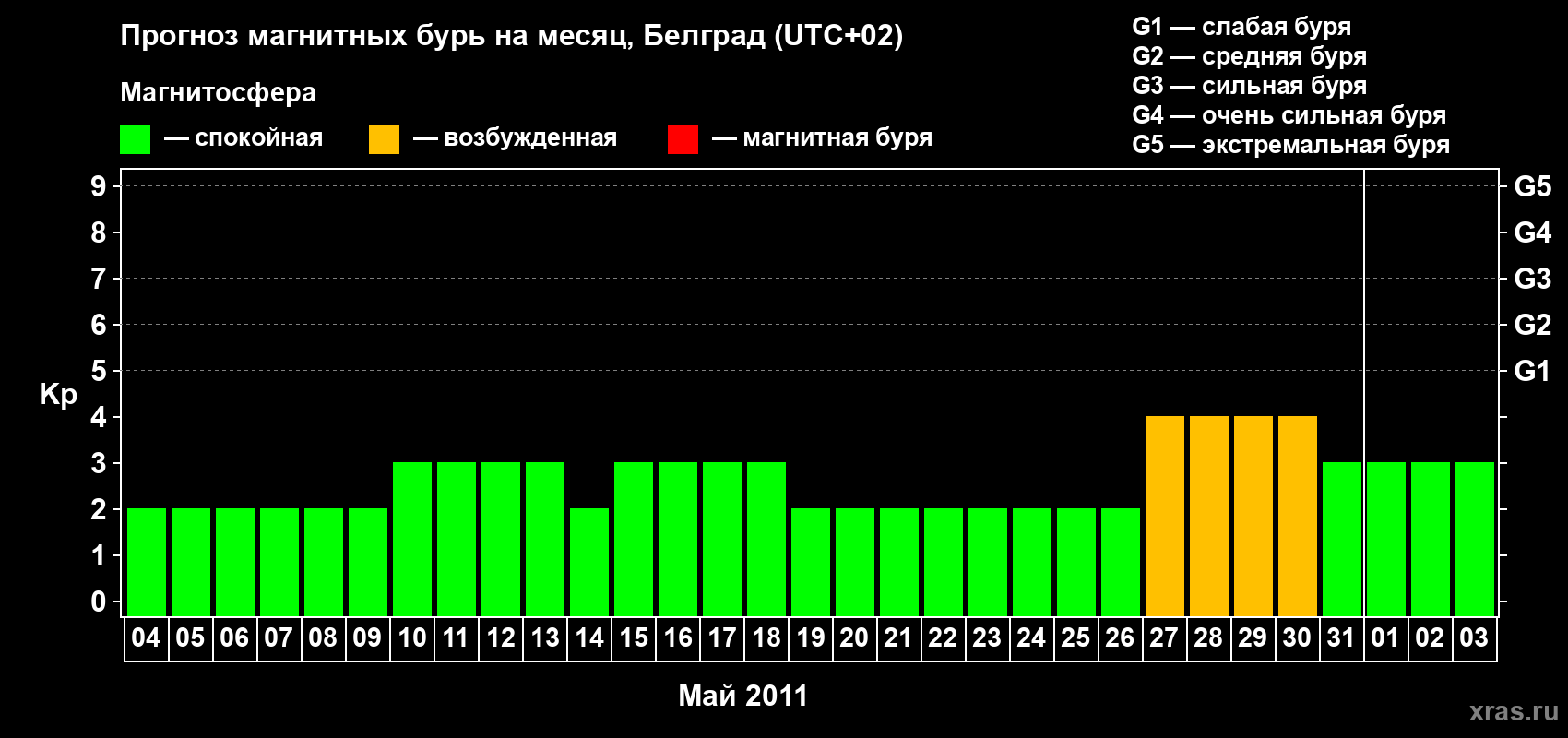 Прогноз максимального суточного геомагнитного индекса&nbsp;Kp на <b>1 месяц</b> (31 день) <b>с 04 мая по 03 июня 2011 г</b>