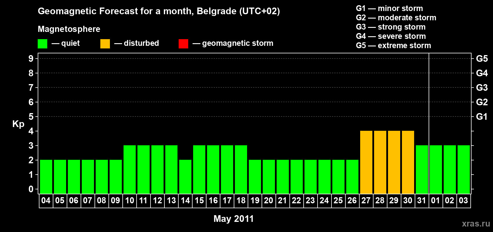 Forecast of the daily maximal value of geomagnetic index&nbsp;Kp for <b>1 month</b> (31 days) <b>from May 04, 2011 to Jun 03, 2011</b>