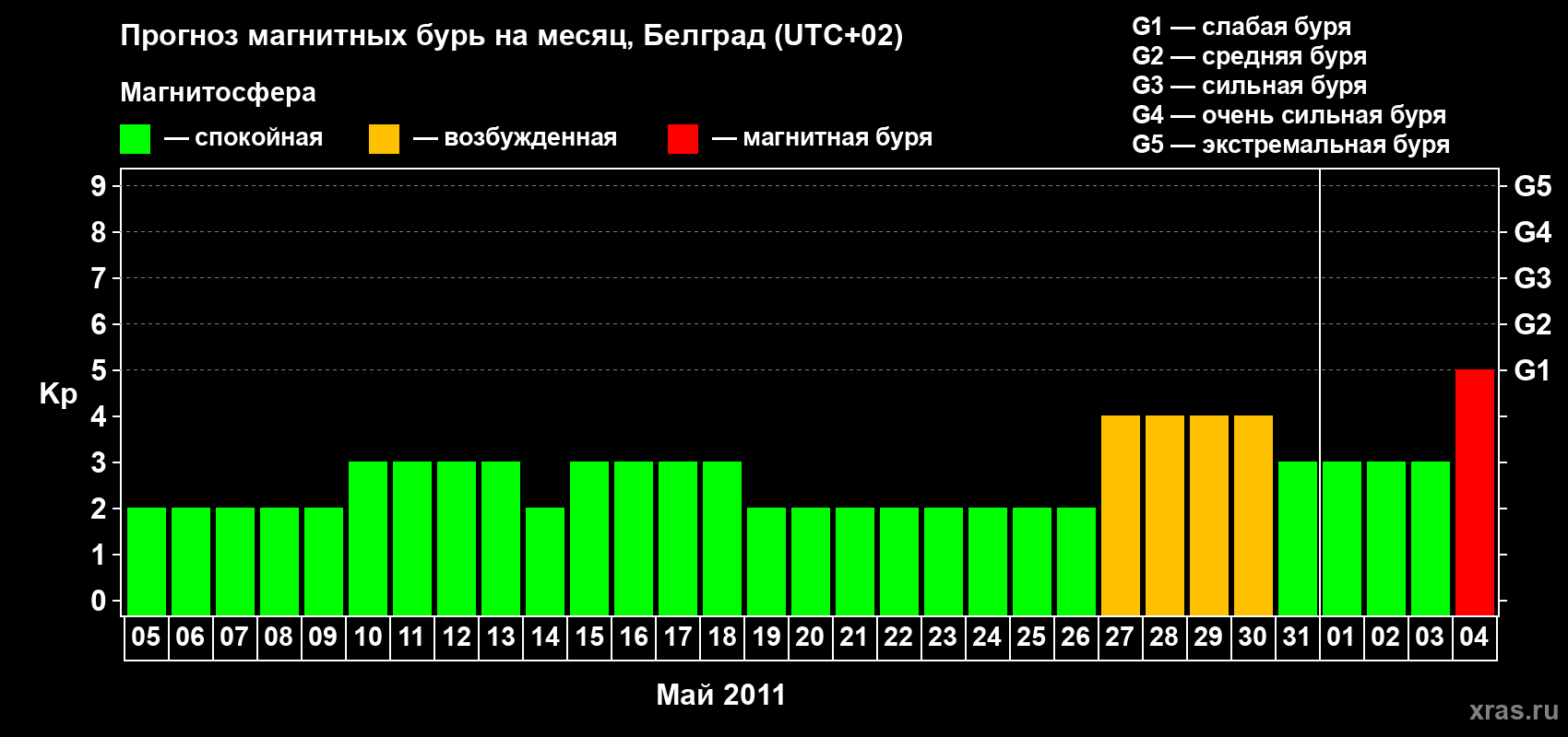 Прогноз максимального суточного геомагнитного индекса&nbsp;Kp на <b>1 месяц</b> (31 день) <b>с 05 мая по 04 июня 2011 г</b>