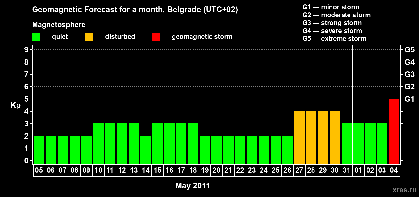 Forecast of the daily maximal value of geomagnetic index&nbsp;Kp for <b>1 month</b> (31 days) <b>from May 05, 2011 to Jun 04, 2011</b>