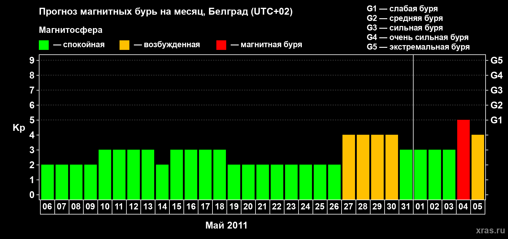Прогноз максимального суточного геомагнитного индекса&nbsp;Kp на <b>1 месяц</b> (31 день) <b>с 06 мая по 05 июня 2011 г</b>