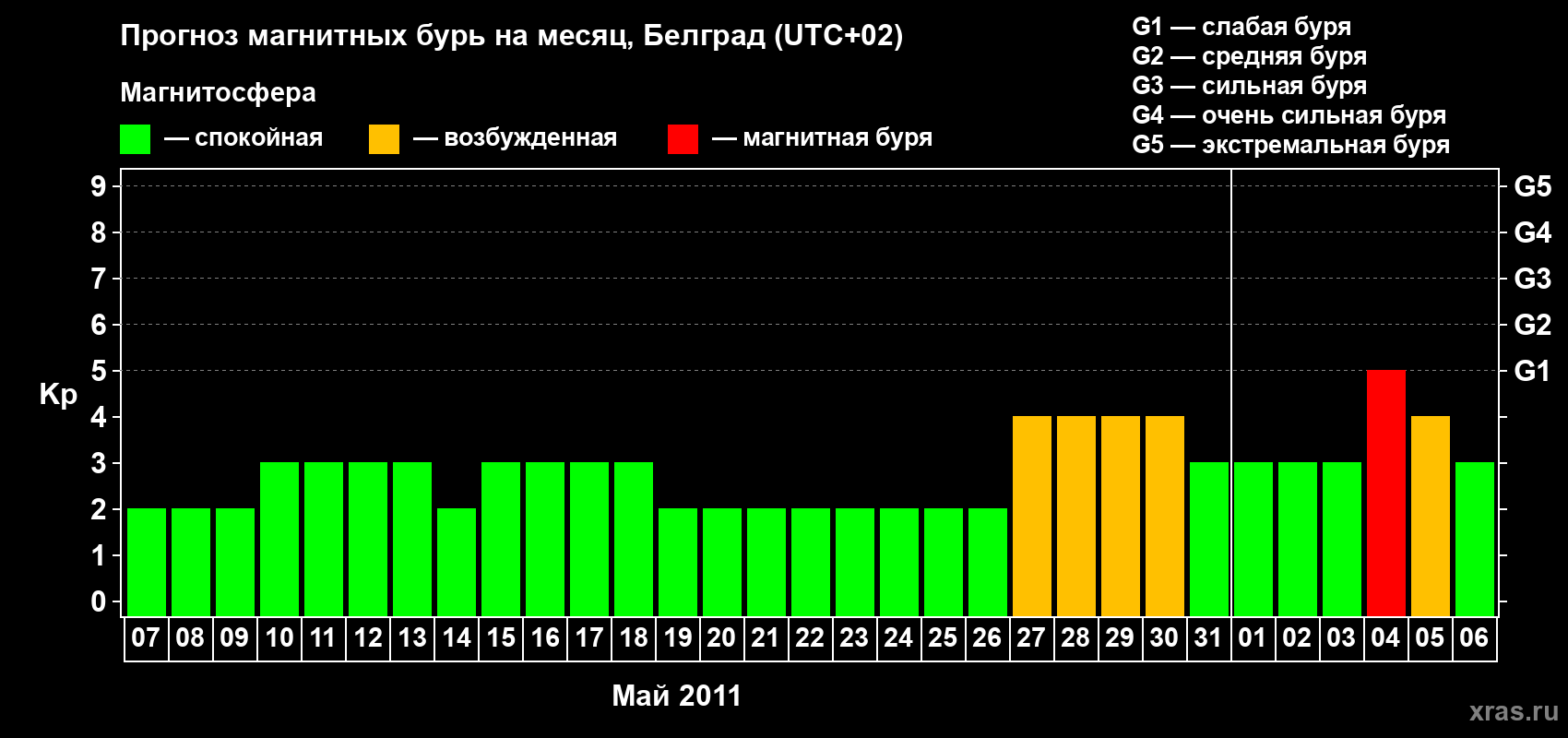 Прогноз максимального суточного геомагнитного индекса Kp на <b>1 месяц</b> (31 день) <b>с 07 мая по 06 июня 2011 г</b>