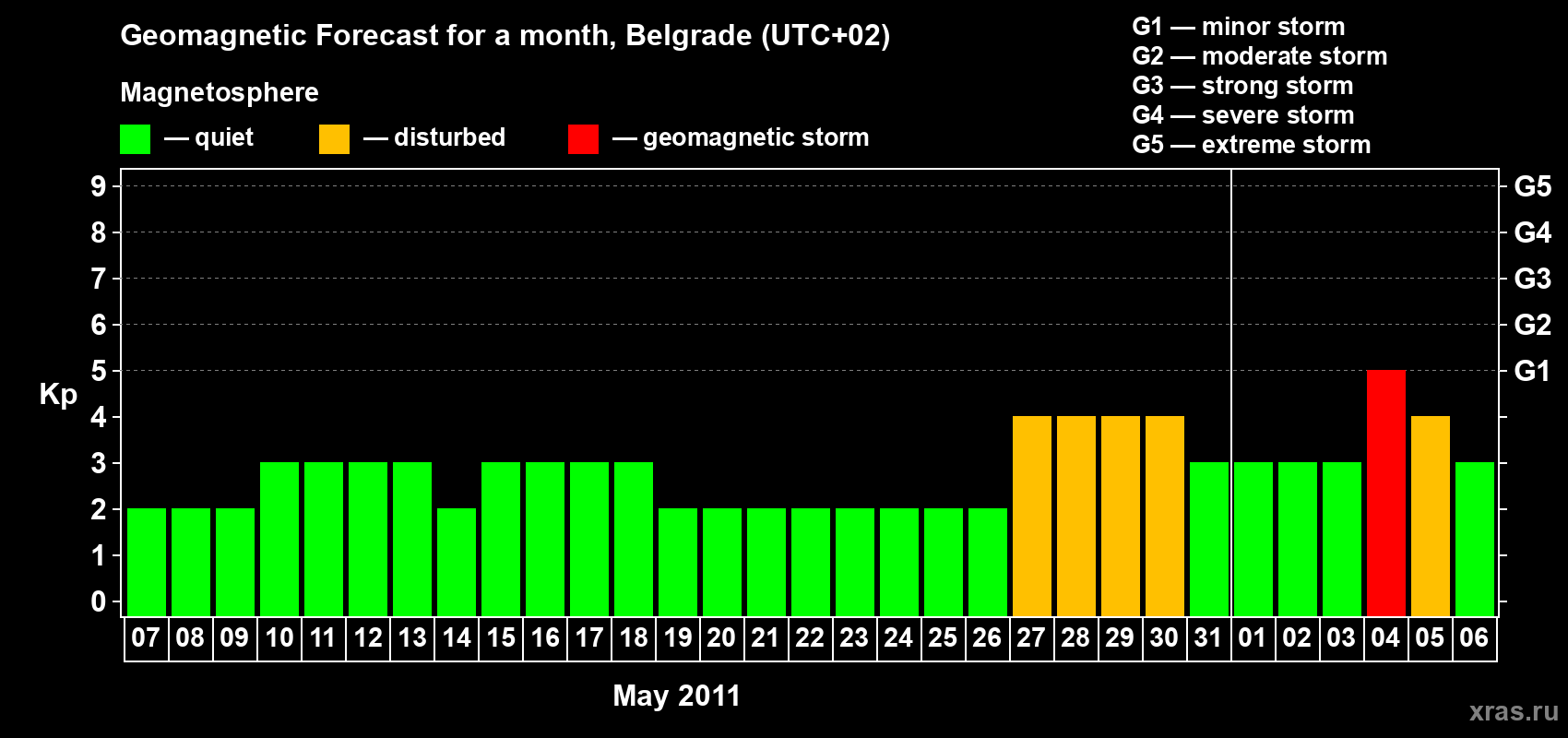 Forecast of the daily maximal value of geomagnetic index&nbsp;Kp for <b>1 month</b> (31 days) <b>from May 07, 2011 to Jun 06, 2011</b>