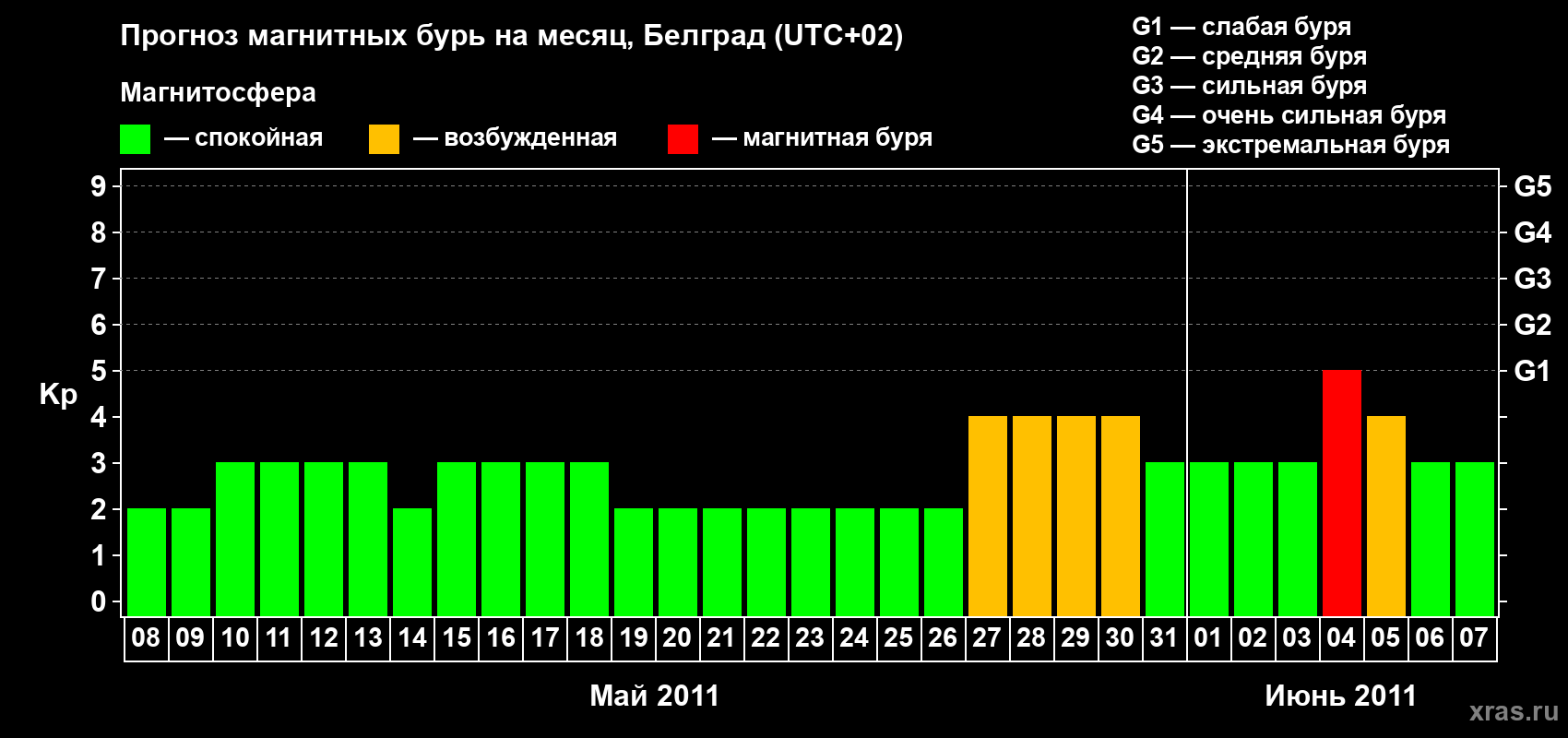 Прогноз максимального суточного геомагнитного индекса Kp на <b>1 месяц</b> (31 день) <b>с 08 мая по 07 июня 2011 г</b>