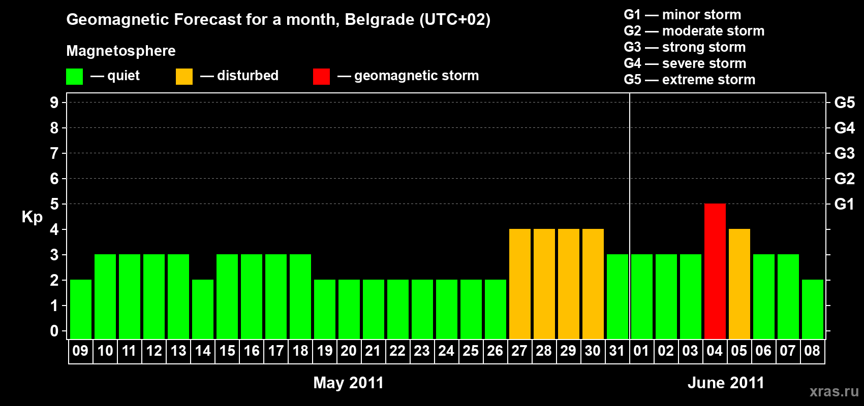 Forecast of the daily maximal value of geomagnetic index&nbsp;Kp for <b>1 month</b> (31 days) <b>from May 09, 2011 to Jun 08, 2011</b>