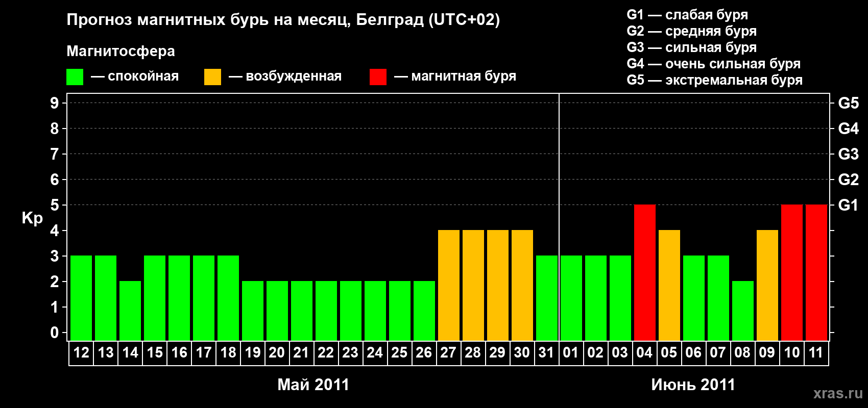 Прогноз максимального суточного геомагнитного индекса&nbsp;Kp на <b>1 месяц</b> (31 день) <b>с 12 мая по 11 июня 2011 г</b>