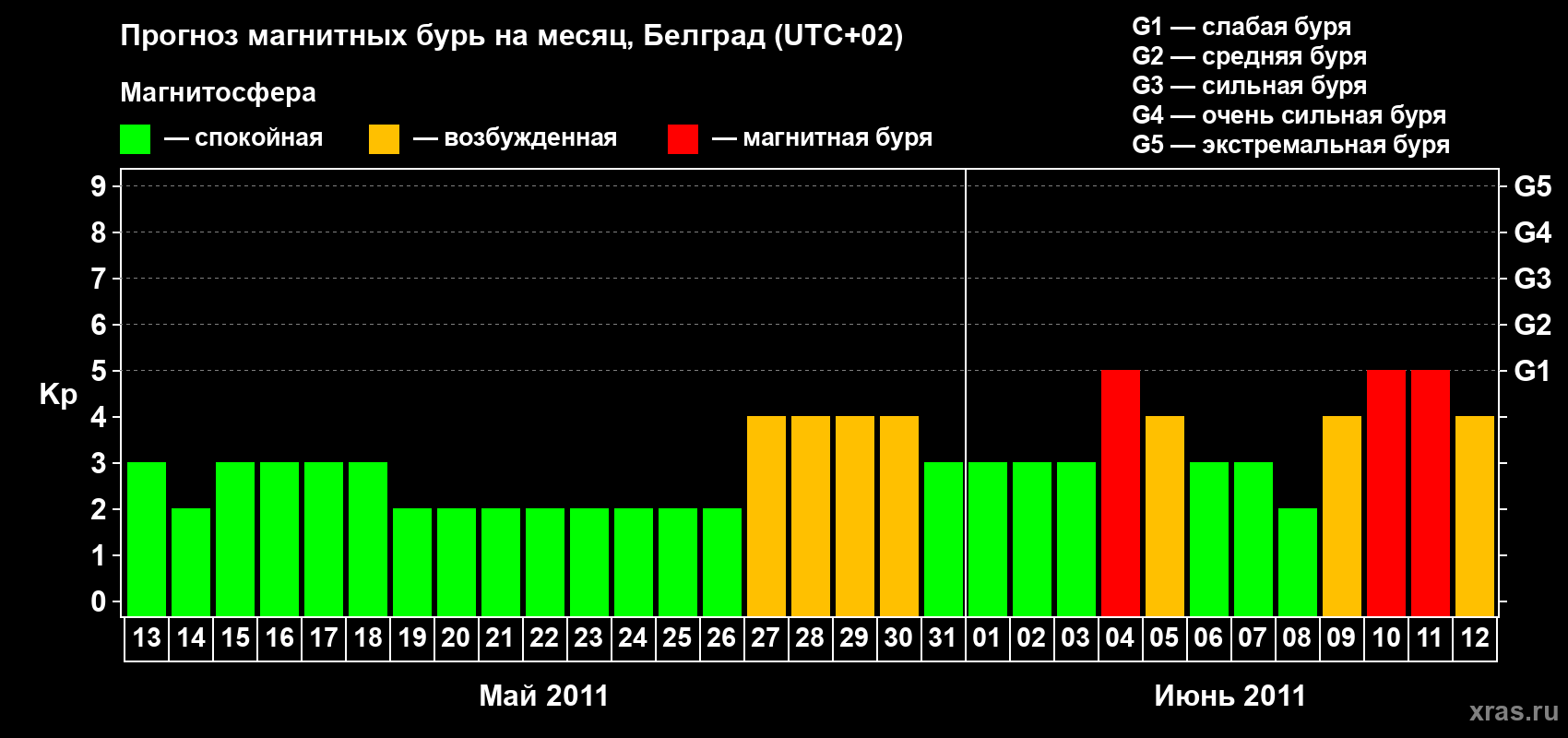 Прогноз максимального суточного геомагнитного индекса&nbsp;Kp на <b>1 месяц</b> (31 день) <b>с 13 мая по 12 июня 2011 г</b>