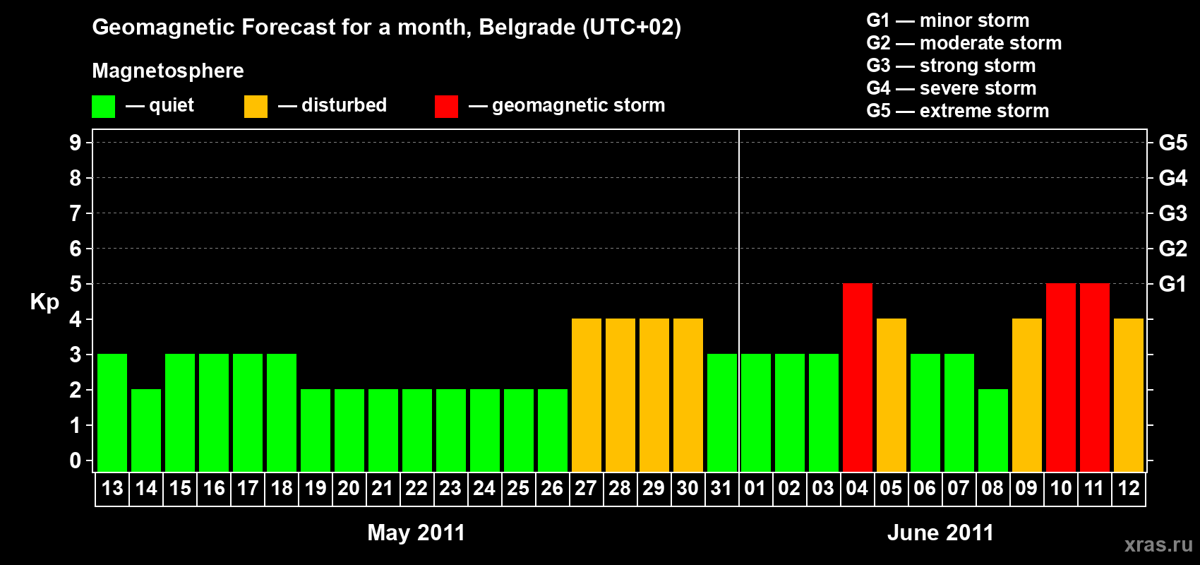 Forecast of the daily maximal value of geomagnetic index&nbsp;Kp for <b>1 month</b> (31 days) <b>from May 13, 2011 to Jun 12, 2011</b>