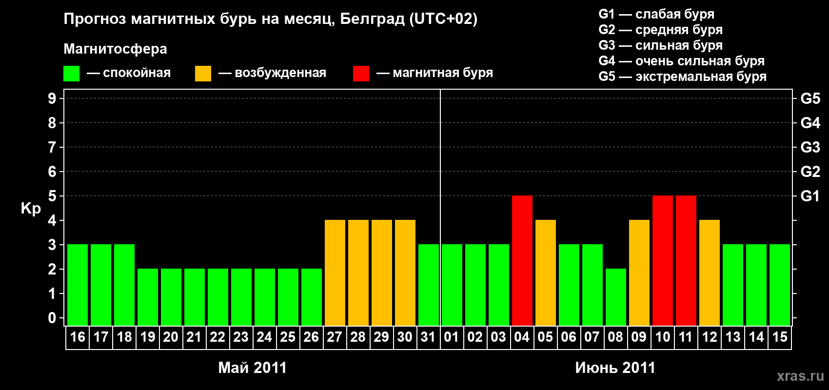 Прогноз максимального суточного геомагнитного индекса&nbsp;Kp на <b>1 месяц</b> (31 день) <b>с 16 мая по 15 июня 2011 г</b>