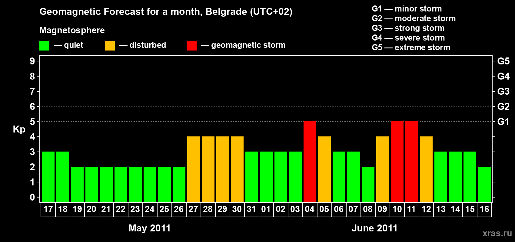 Forecast of the daily maximal value of geomagnetic index&nbsp;Kp for <b>1 month</b> (31 days) <b>from May 17, 2011 to Jun 16, 2011</b>