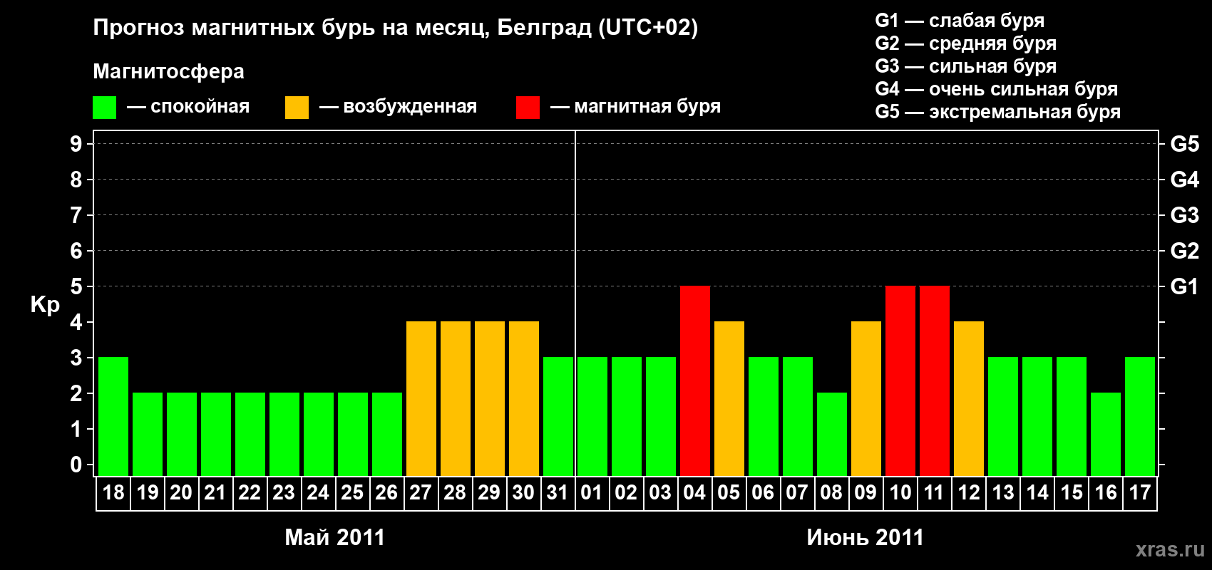 Прогноз максимального суточного геомагнитного индекса&nbsp;Kp на <b>1 месяц</b> (31 день) <b>с 18 мая по 17 июня 2011 г</b>