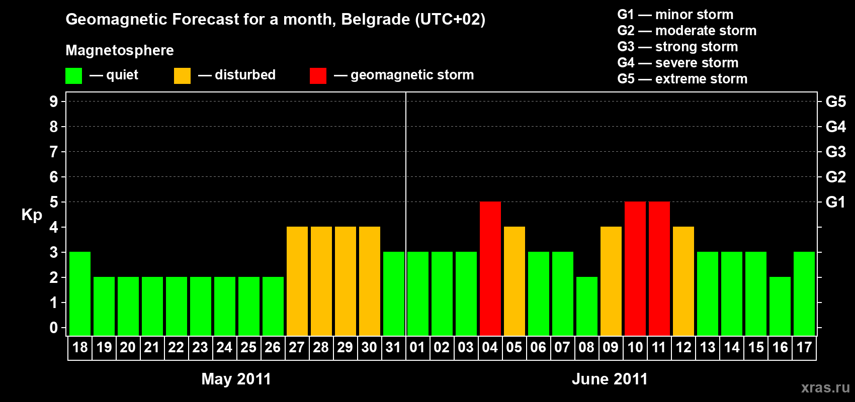 Forecast of the daily maximal value of geomagnetic index&nbsp;Kp for <b>1 month</b> (31 days) <b>from May 18, 2011 to Jun 17, 2011</b>