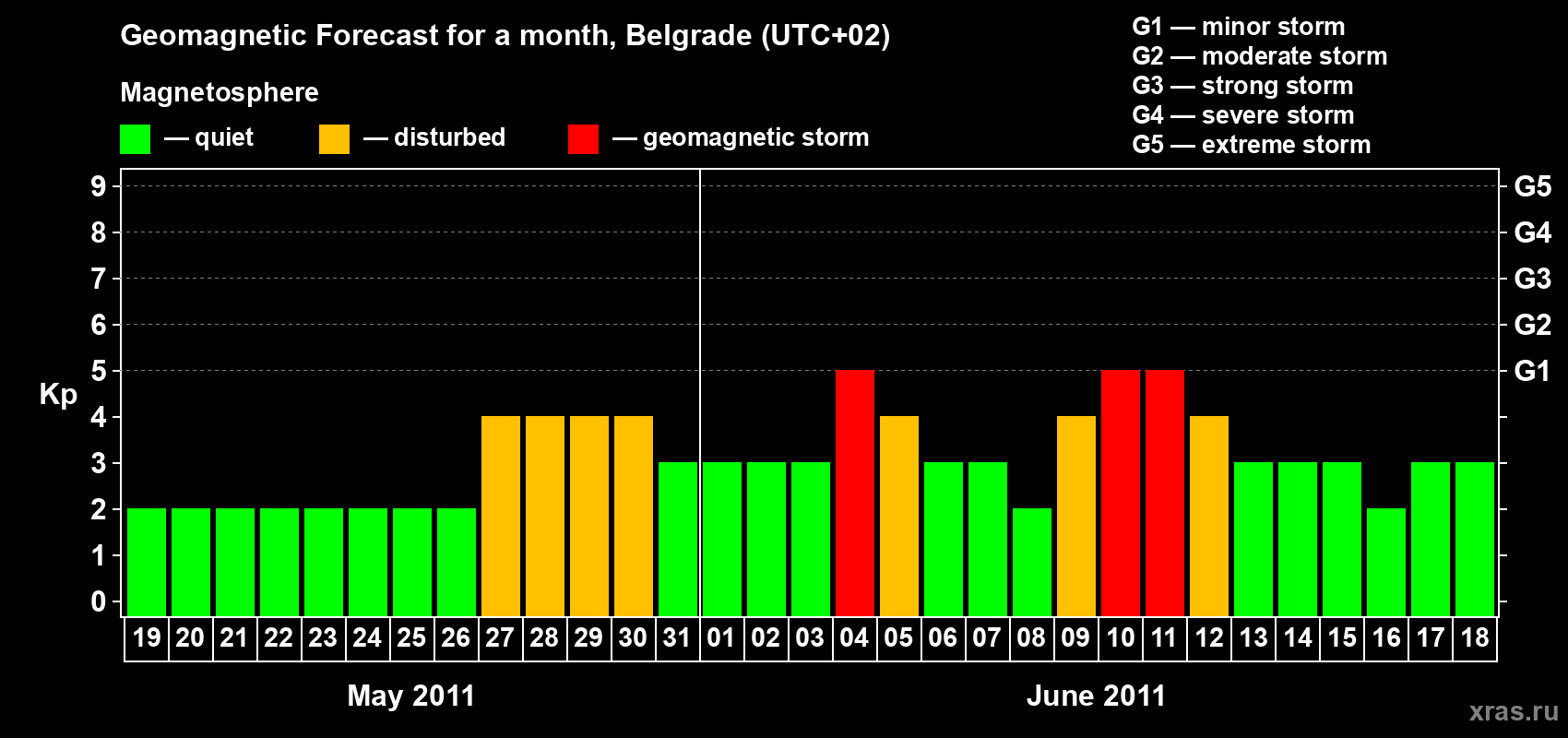 Forecast of the daily maximal value of geomagnetic index&nbsp;Kp for <b>1 month</b> (31 days) <b>from May 19, 2011 to Jun 18, 2011</b>