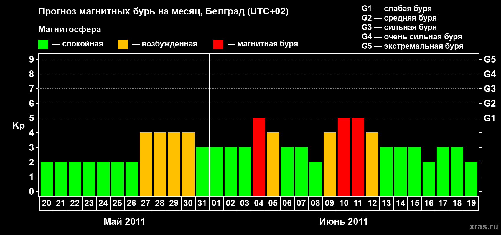 Прогноз максимального суточного геомагнитного индекса&nbsp;Kp на <b>1 месяц</b> (31 день) <b>с 20 мая по 19 июня 2011 г</b>