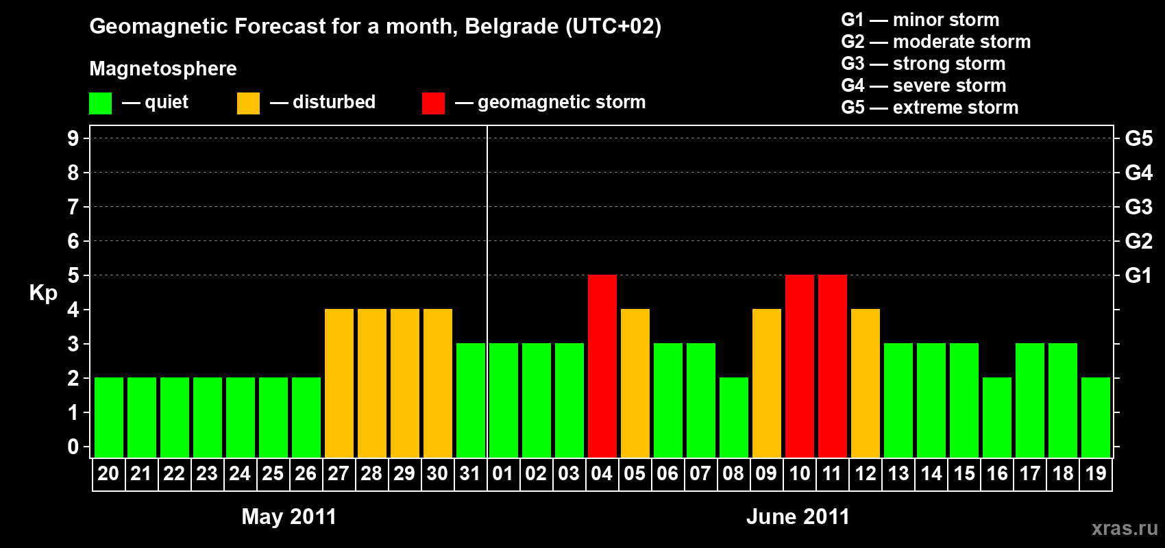 Forecast of the daily maximal value of geomagnetic index&nbsp;Kp for <b>1 month</b> (31 days) <b>from May 20, 2011 to Jun 19, 2011</b>