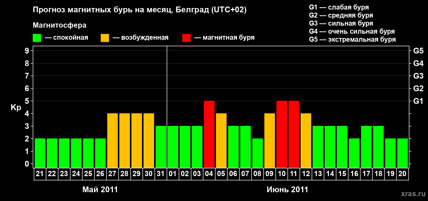Прогноз максимального суточного геомагнитного индекса&nbsp;Kp на <b>1 месяц</b> (31 день) <b>с 21 мая по 20 июня 2011 г</b>