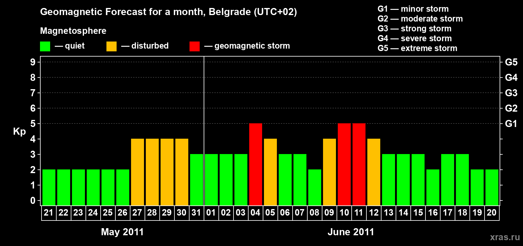 Forecast of the daily maximal value of geomagnetic index&nbsp;Kp for <b>1 month</b> (31 days) <b>from May 21, 2011 to Jun 20, 2011</b>