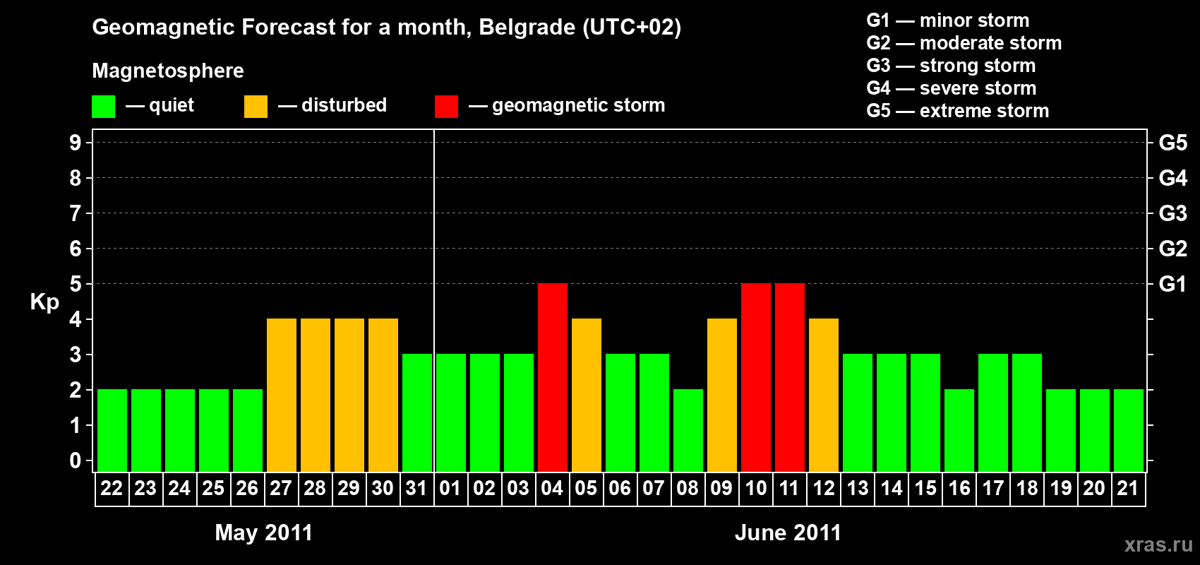 Forecast of the daily maximal value of geomagnetic index&nbsp;Kp for <b>1 month</b> (31 days) <b>from May 22, 2011 to Jun 21, 2011</b>