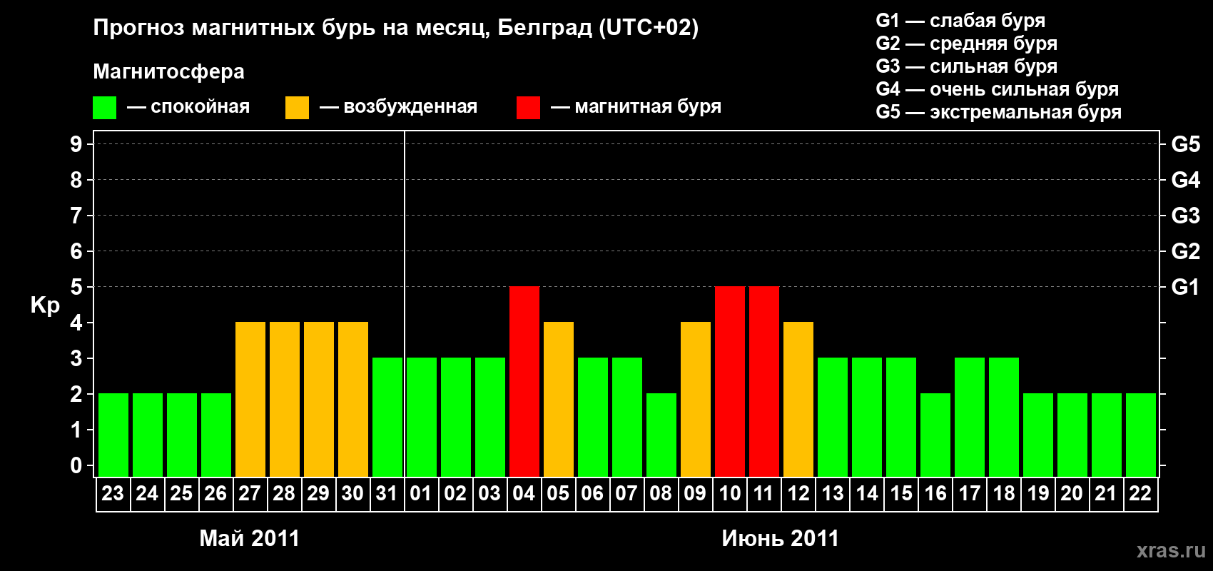 Прогноз максимального суточного геомагнитного индекса&nbsp;Kp на <b>1 месяц</b> (31 день) <b>с 23 мая по 22 июня 2011 г</b>