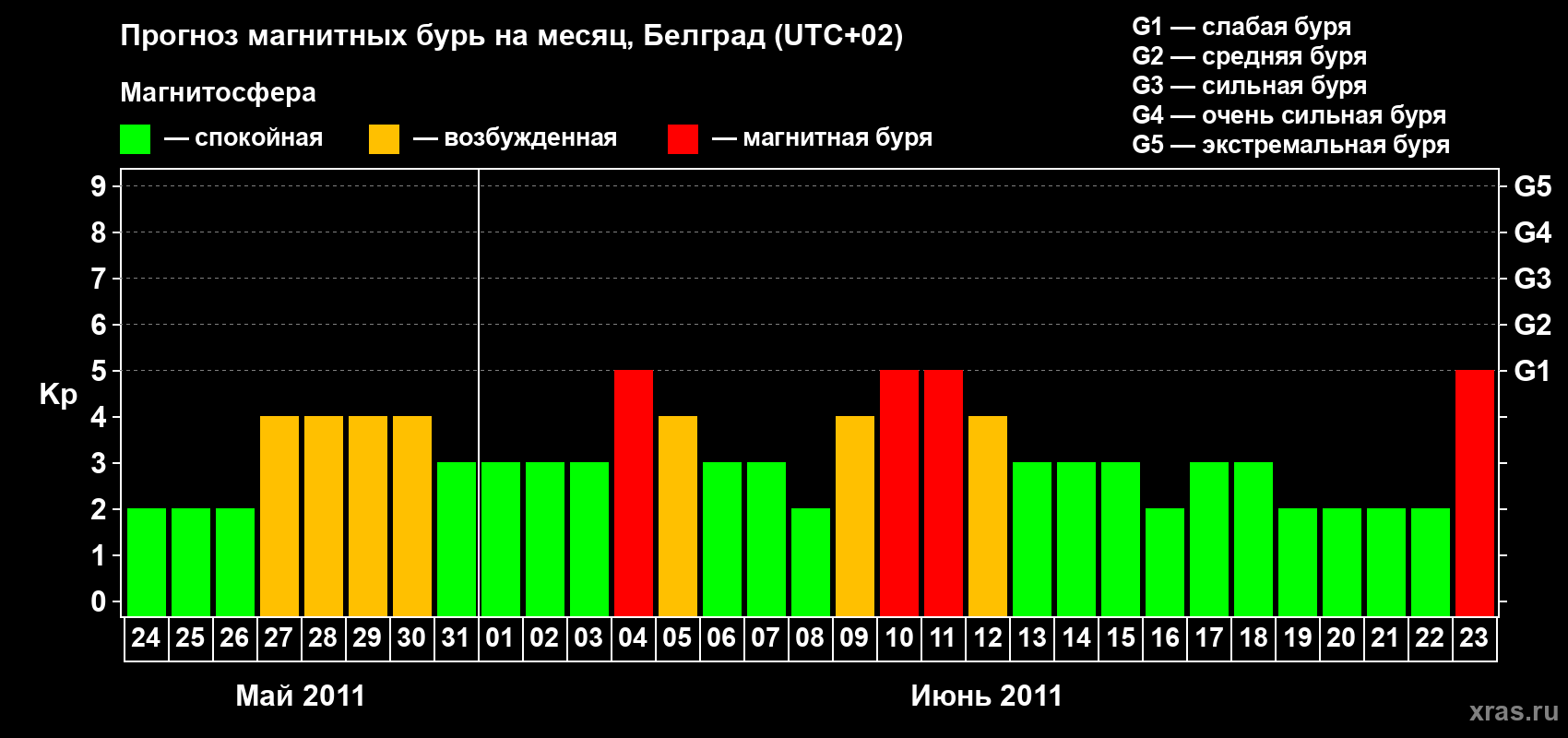 Прогноз максимального суточного геомагнитного индекса&nbsp;Kp на <b>1 месяц</b> (31 день) <b>с 24 мая по 23 июня 2011 г</b>