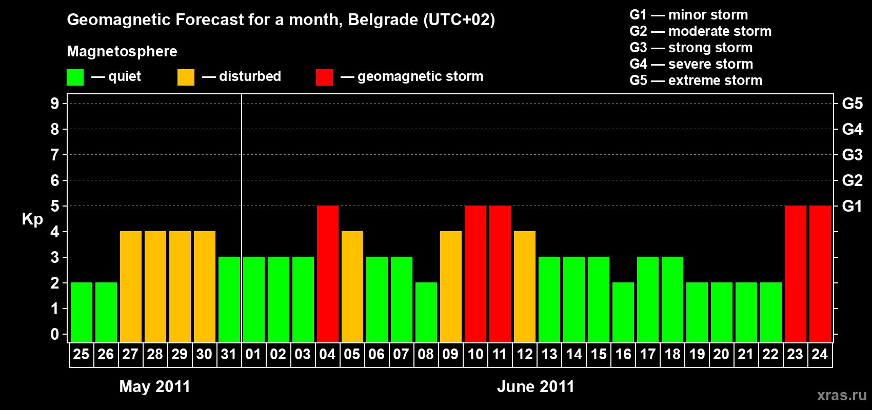 Forecast of the daily maximal value of geomagnetic index&nbsp;Kp for <b>1 month</b> (31 days) <b>from May 25, 2011 to Jun 24, 2011</b>