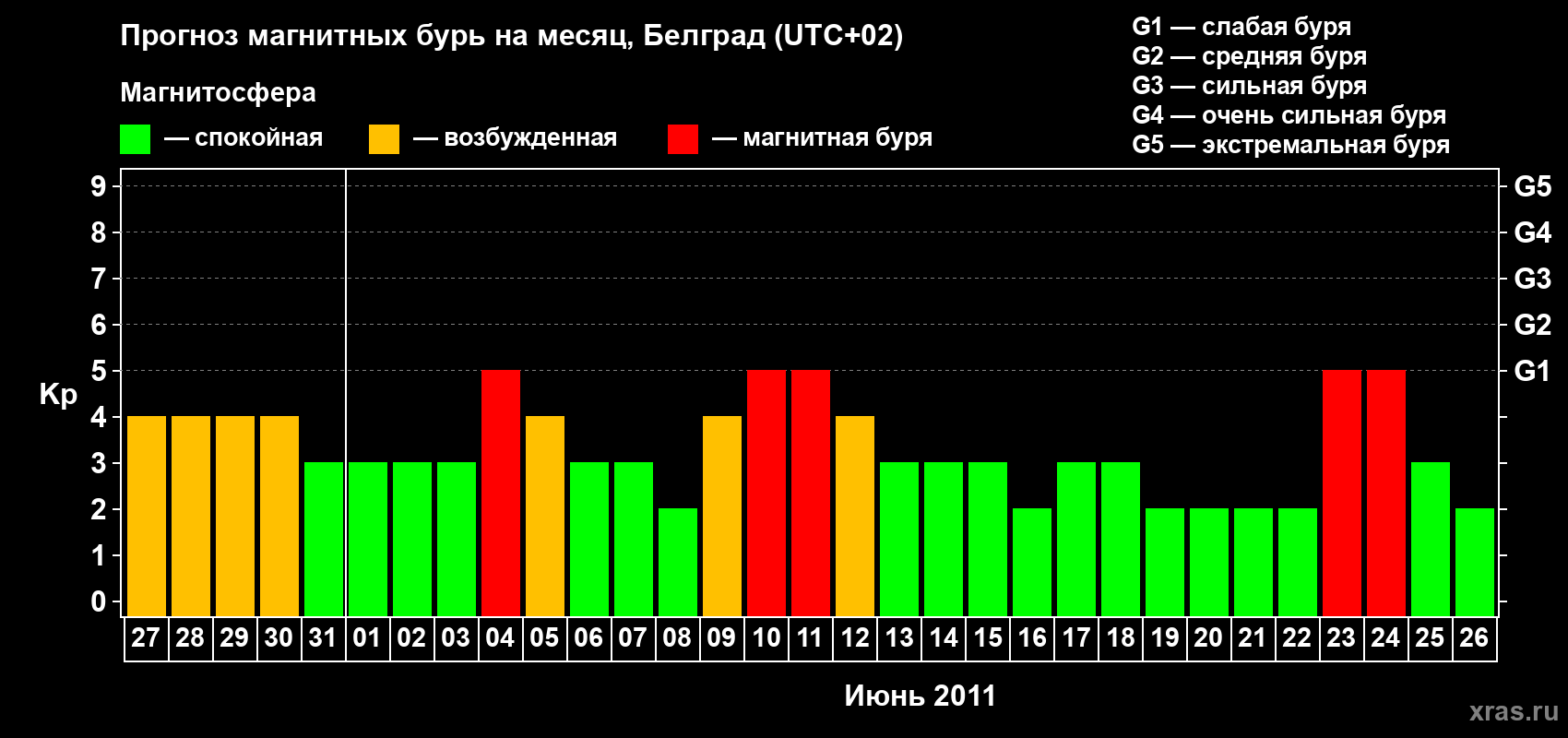 Прогноз максимального суточного геомагнитного индекса&nbsp;Kp на <b>1 месяц</b> (31 день) <b>с 27 мая по 26 июня 2011 г</b>