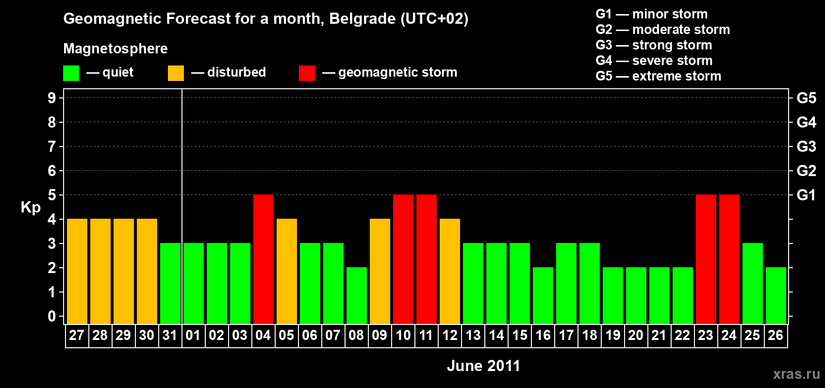 Forecast of the daily maximal value of geomagnetic index&nbsp;Kp for <b>1 month</b> (31 days) <b>from May 27, 2011 to Jun 26, 2011</b>