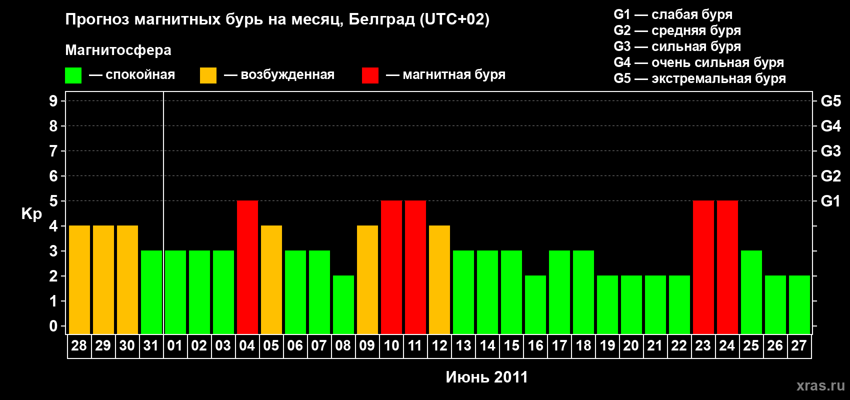 Прогноз максимального суточного геомагнитного индекса&nbsp;Kp на <b>1 месяц</b> (31 день) <b>с 28 мая по 27 июня 2011 г</b>