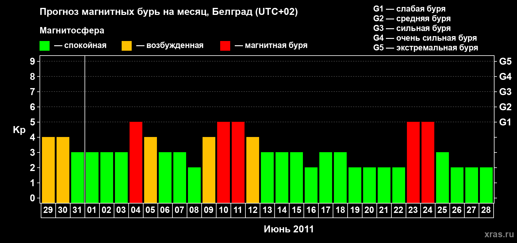 Прогноз максимального суточного геомагнитного индекса&nbsp;Kp на <b>1 месяц</b> (31 день) <b>с 29 мая по 28 июня 2011 г</b>