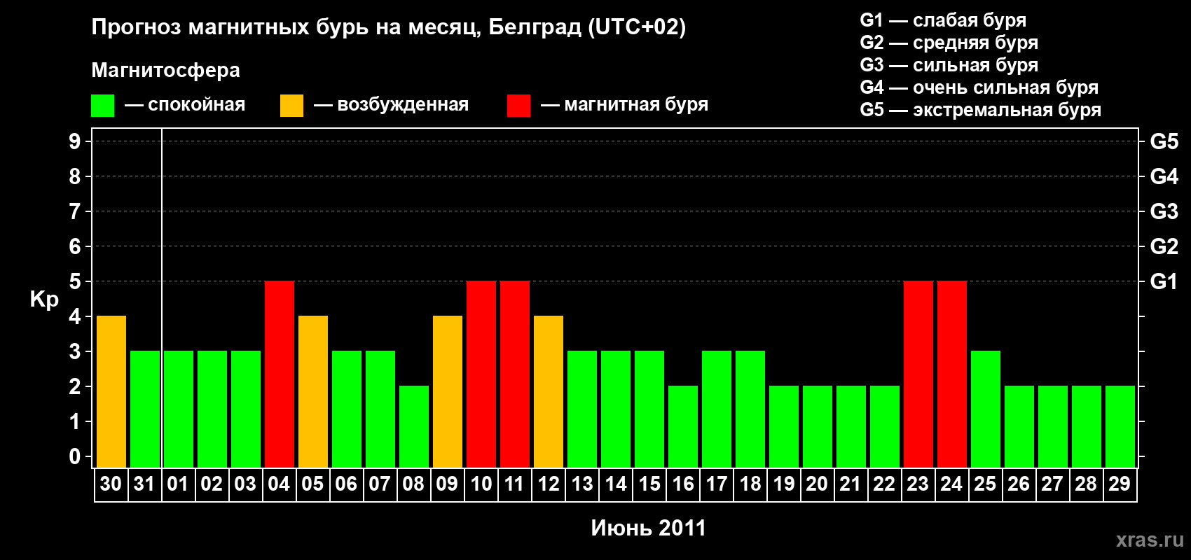 Прогноз максимального суточного геомагнитного индекса&nbsp;Kp на <b>1 месяц</b> (31 день) <b>с 30 мая по 29 июня 2011 г</b>