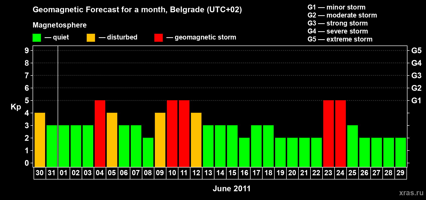 Forecast of the daily maximal value of geomagnetic index&nbsp;Kp for <b>1 month</b> (31 days) <b>from May 30, 2011 to Jun 29, 2011</b>