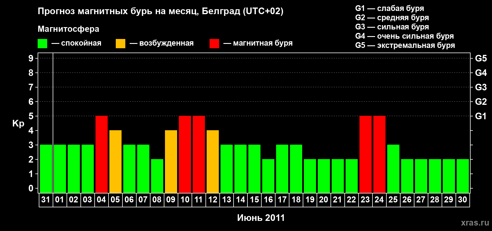 Прогноз максимального суточного геомагнитного индекса&nbsp;Kp на <b>1 месяц</b> (31 день) <b>с 31 мая по 30 июня 2011 г</b>