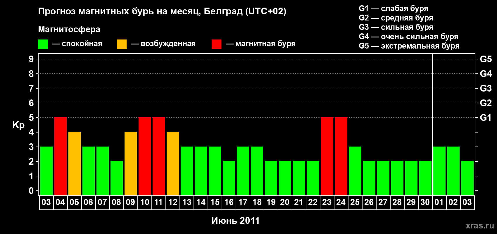 Прогноз максимального суточного геомагнитного индекса&nbsp;Kp на <b>1 месяц</b> (31 день) <b>с 03 июня по 03 июля 2011 г</b>