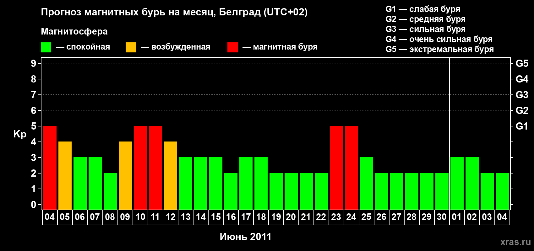 Прогноз максимального суточного геомагнитного индекса&nbsp;Kp на <b>1 месяц</b> (31 день) <b>с 04 июня по 04 июля 2011 г</b>