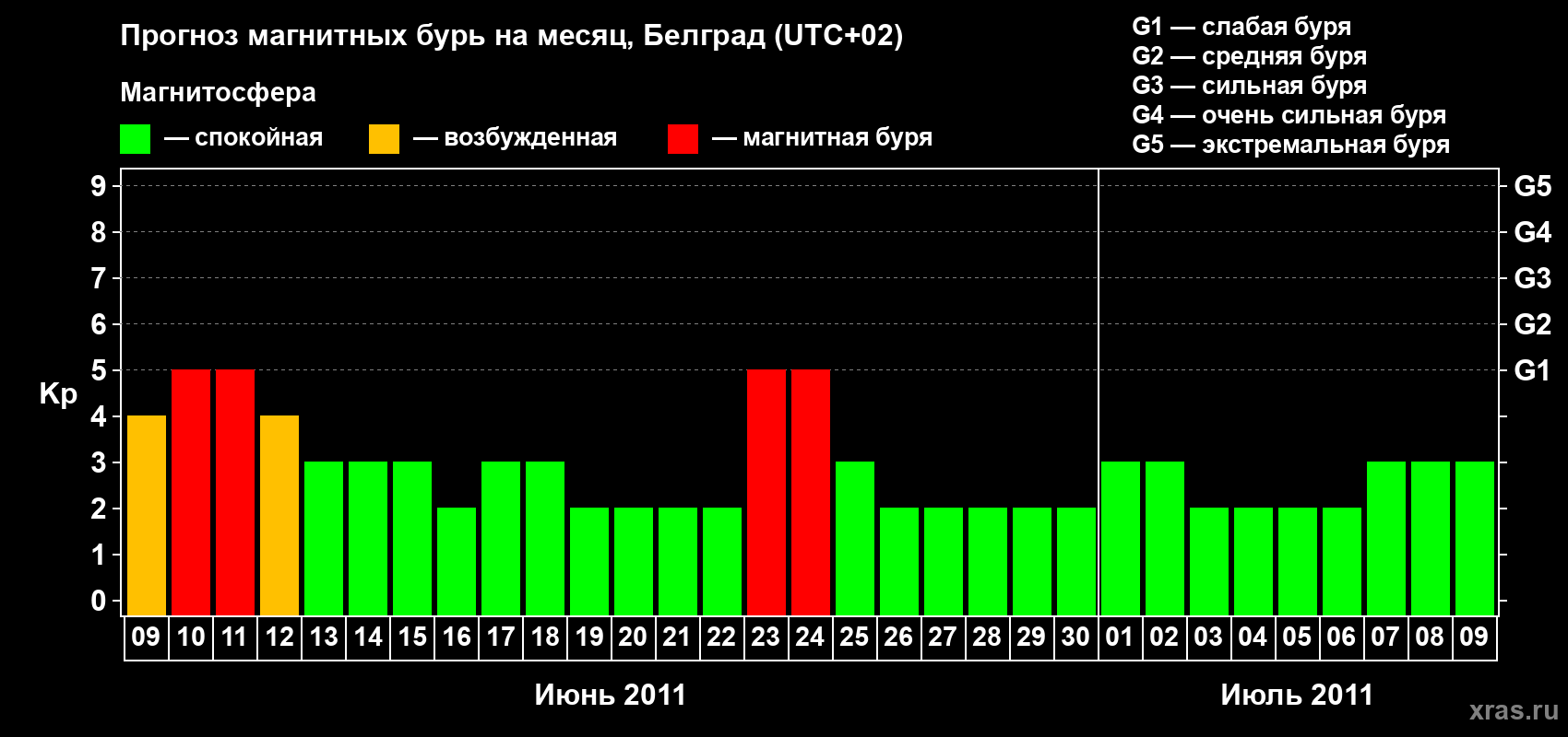 Прогноз максимального суточного геомагнитного индекса&nbsp;Kp на <b>1 месяц</b> (31 день) <b>с 09 июня по 09 июля 2011 г</b>