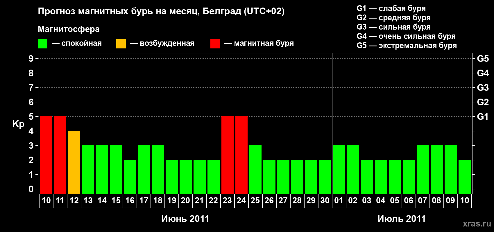 Прогноз максимального суточного геомагнитного индекса&nbsp;Kp на <b>1 месяц</b> (31 день) <b>с 10 июня по 10 июля 2011 г</b>