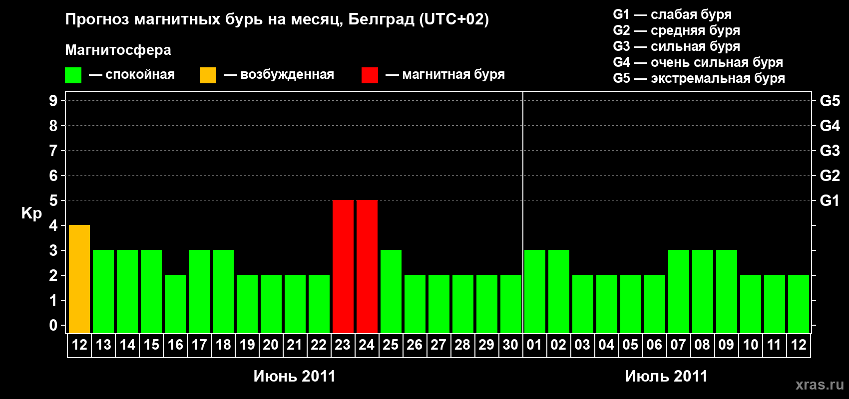 Прогноз максимального суточного геомагнитного индекса&nbsp;Kp на <b>1 месяц</b> (31 день) <b>с 12 июня по 12 июля 2011 г</b>