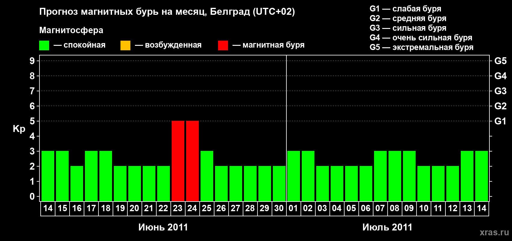 Прогноз максимального суточного геомагнитного индекса&nbsp;Kp на <b>1 месяц</b> (31 день) <b>с 14 июня по 14 июля 2011 г</b>