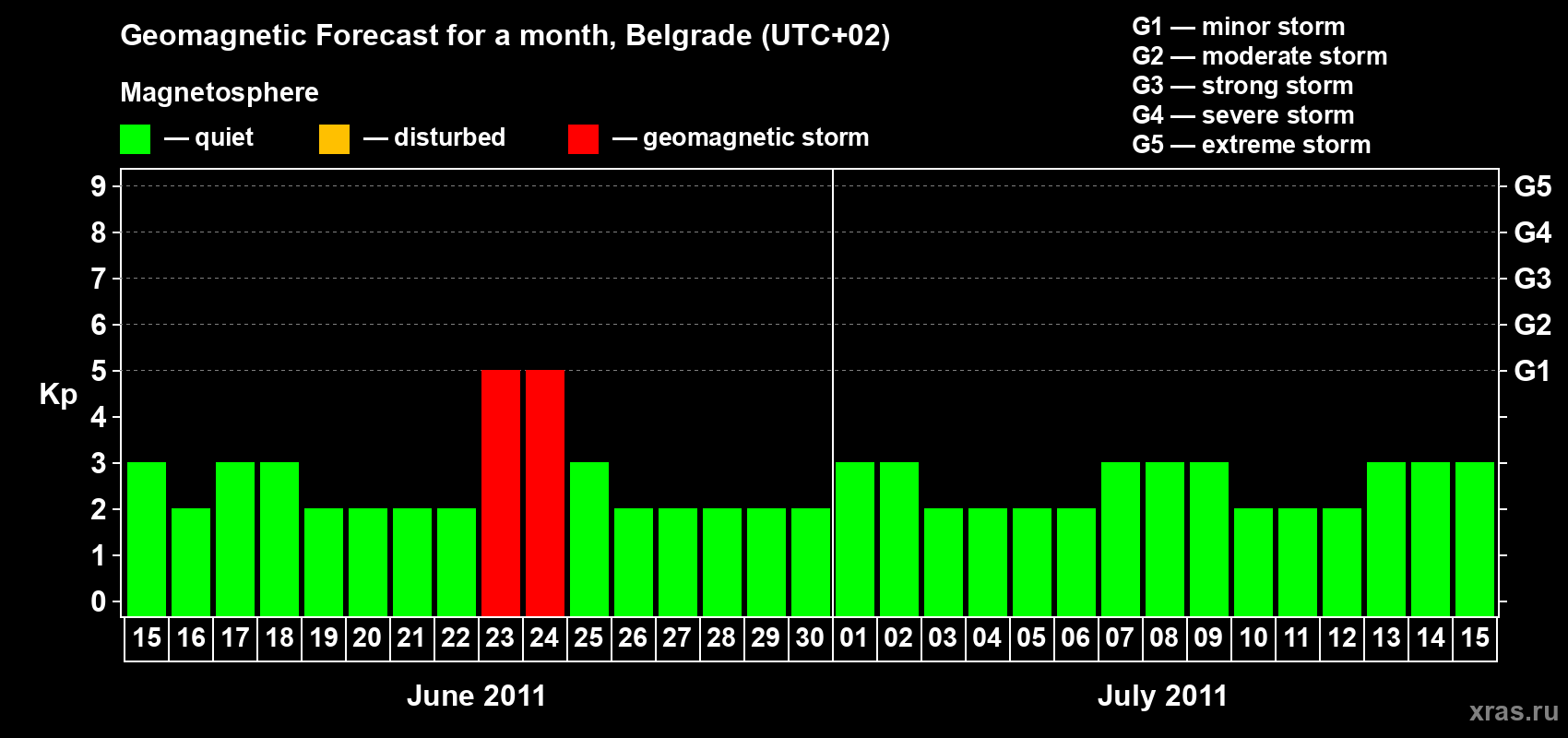 Forecast of the daily maximal value of geomagnetic index&nbsp;Kp for <b>1 month</b> (31 days) <b>from Jun 15, 2011 to Jul 15, 2011</b>