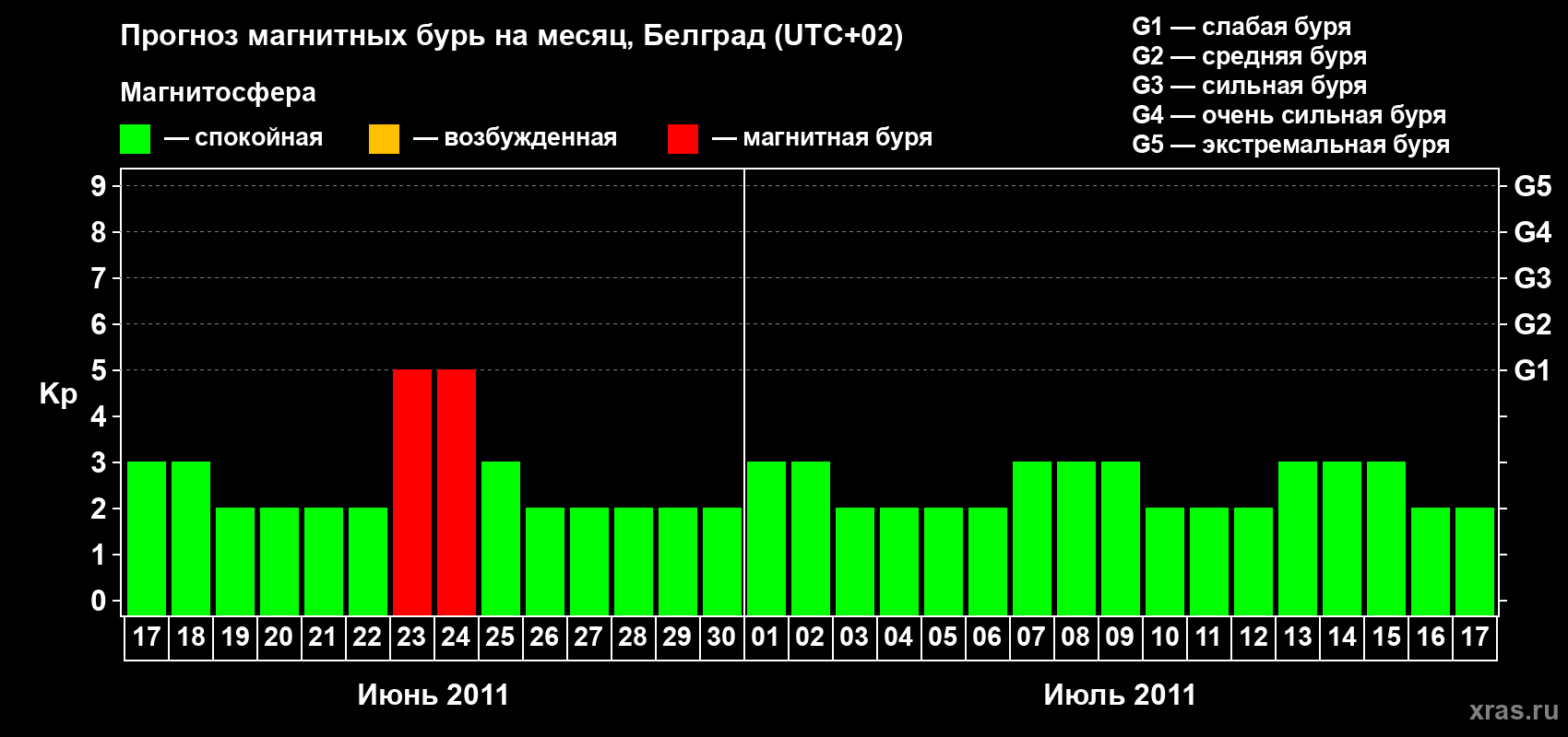 Прогноз максимального суточного геомагнитного индекса&nbsp;Kp на <b>1 месяц</b> (31 день) <b>с 17 июня по 17 июля 2011 г</b>
