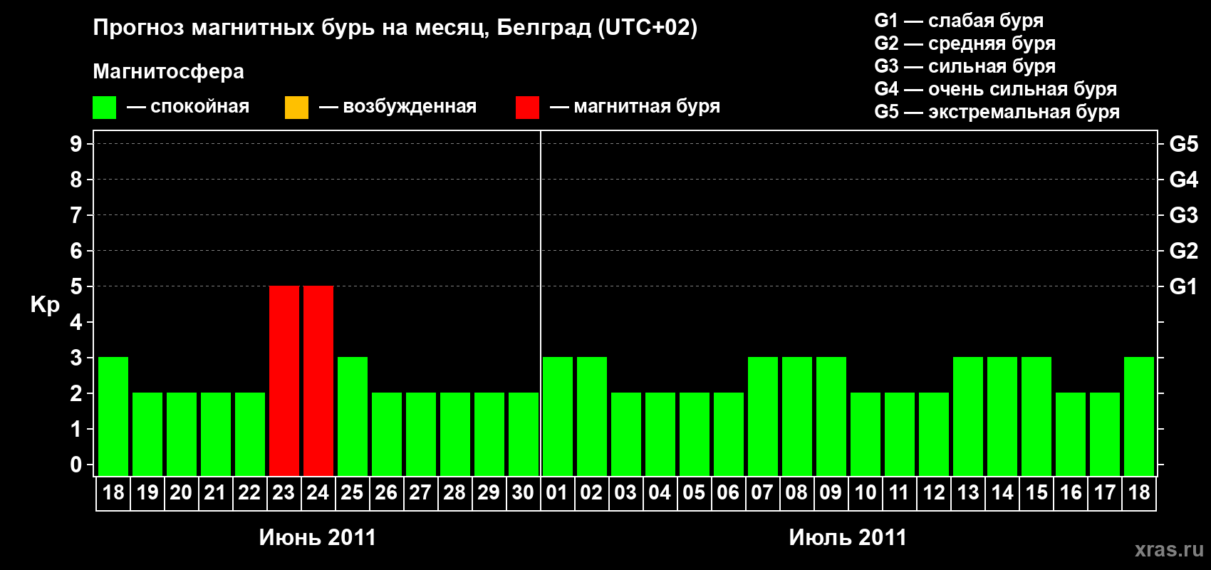 Прогноз максимального суточного геомагнитного индекса&nbsp;Kp на <b>1 месяц</b> (31 день) <b>с 18 июня по 18 июля 2011 г</b>