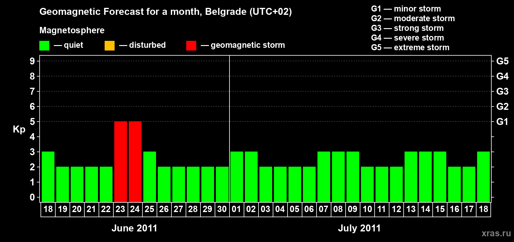 Forecast of the daily maximal value of geomagnetic index&nbsp;Kp for <b>1 month</b> (31 days) <b>from Jun 18, 2011 to Jul 18, 2011</b>