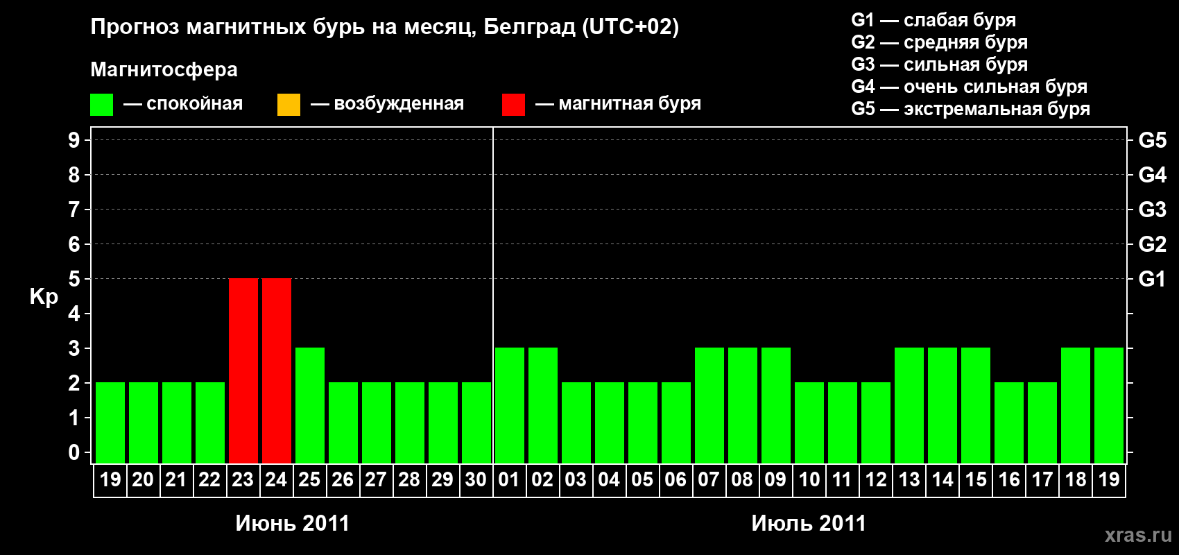 Прогноз максимального суточного геомагнитного индекса&nbsp;Kp на <b>1 месяц</b> (31 день) <b>с 19 июня по 19 июля 2011 г</b>