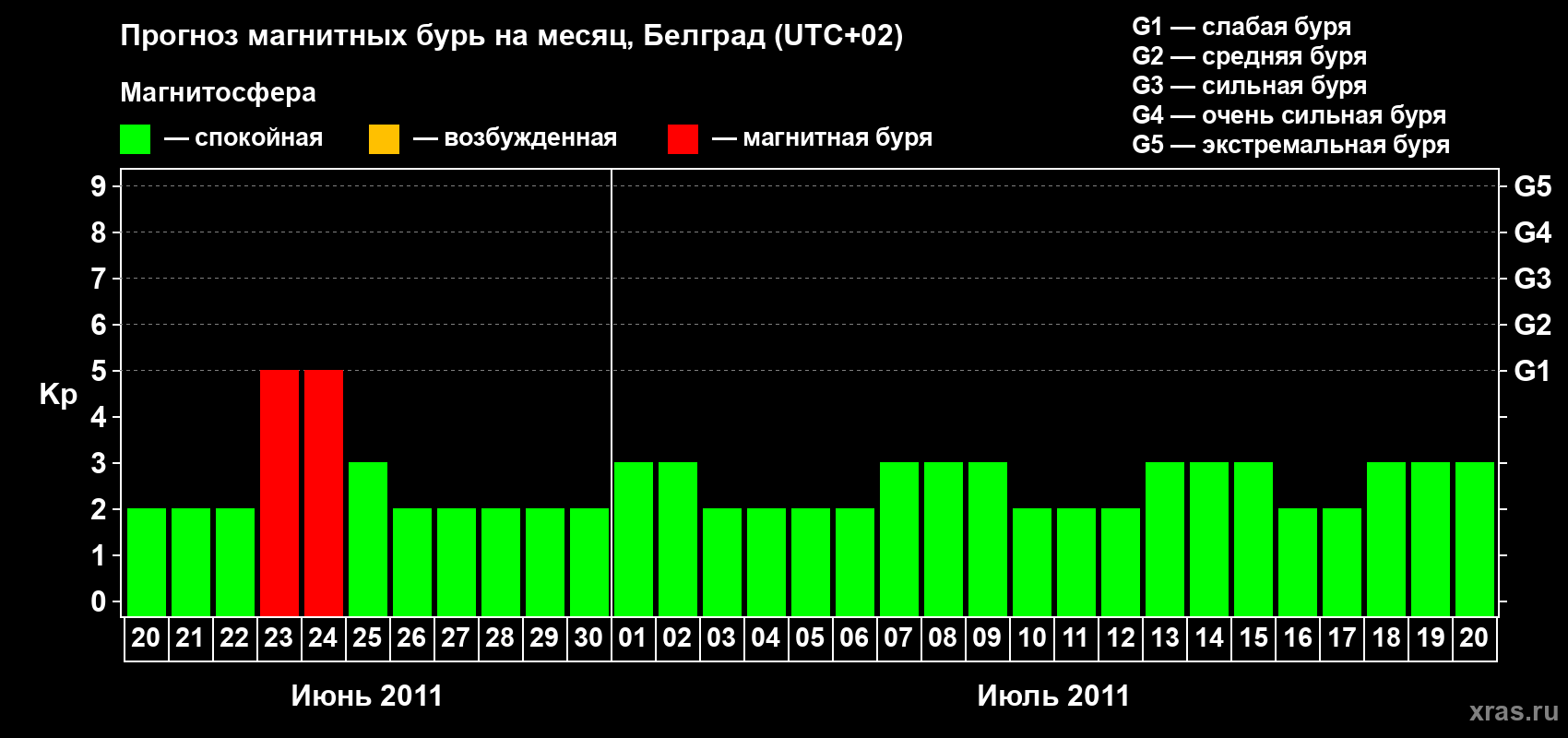Прогноз максимального суточного геомагнитного индекса&nbsp;Kp на <b>1 месяц</b> (31 день) <b>с 20 июня по 20 июля 2011 г</b>