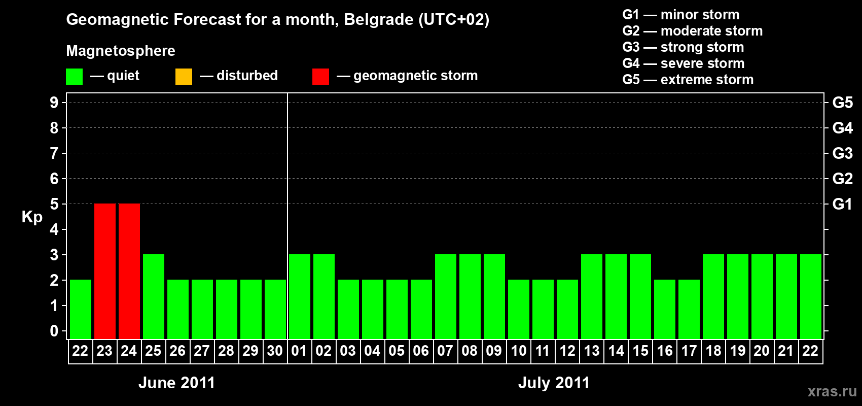 Forecast of the daily maximal value of geomagnetic index&nbsp;Kp for <b>1 month</b> (31 days) <b>from Jun 22, 2011 to Jul 22, 2011</b>