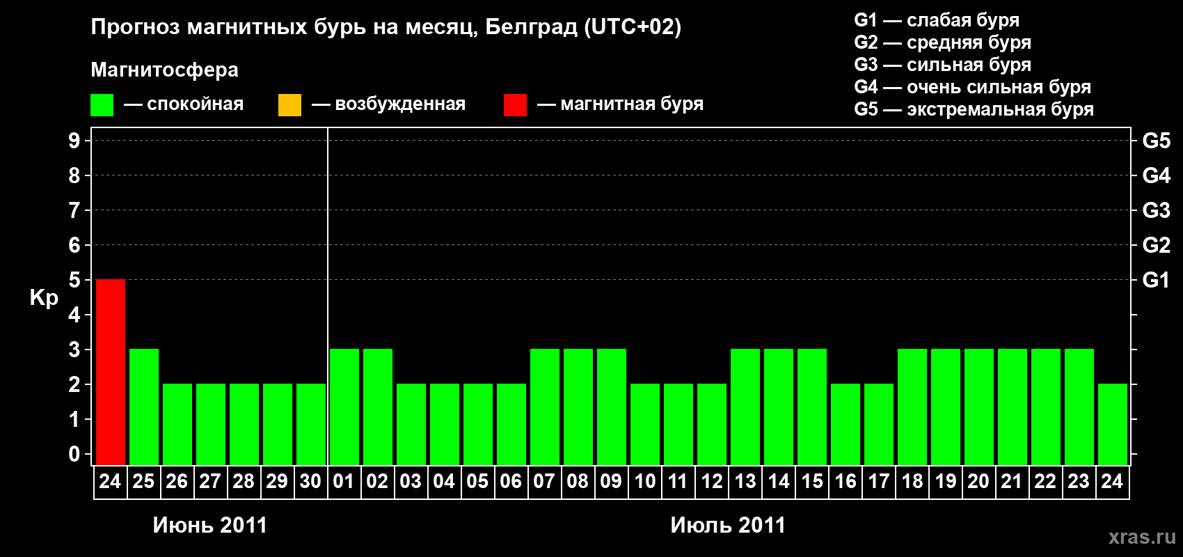 Прогноз максимального суточного геомагнитного индекса&nbsp;Kp на <b>1 месяц</b> (31 день) <b>с 24 июня по 24 июля 2011 г</b>