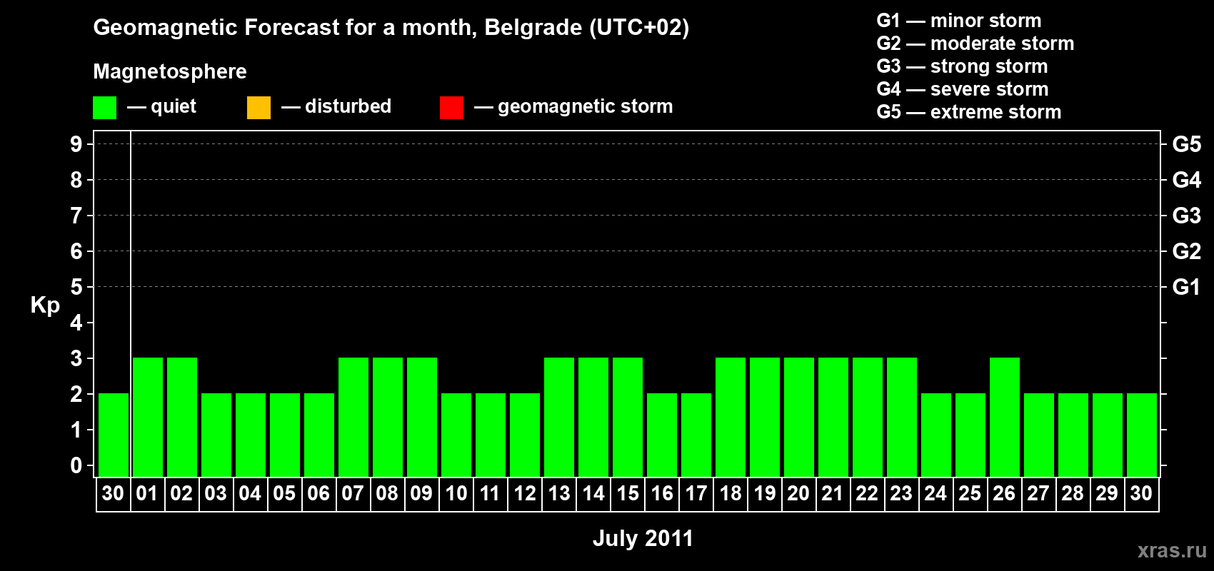 Forecast of the daily maximal value of geomagnetic index Kp for <b>1 month</b> (31 days) <b>from Jun 30, 2011 to Jul 30, 2011</b>